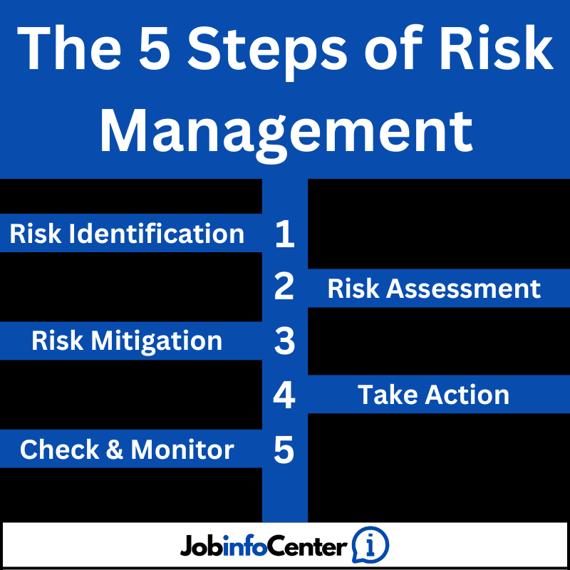 the 5 steps of risk management