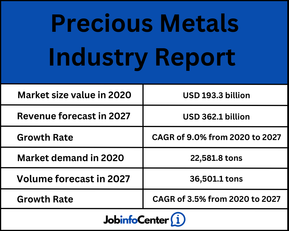 precious metals industry report