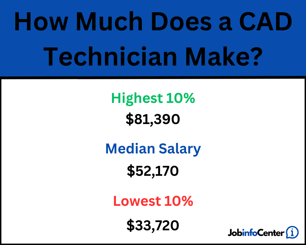 how much does a cad technician make