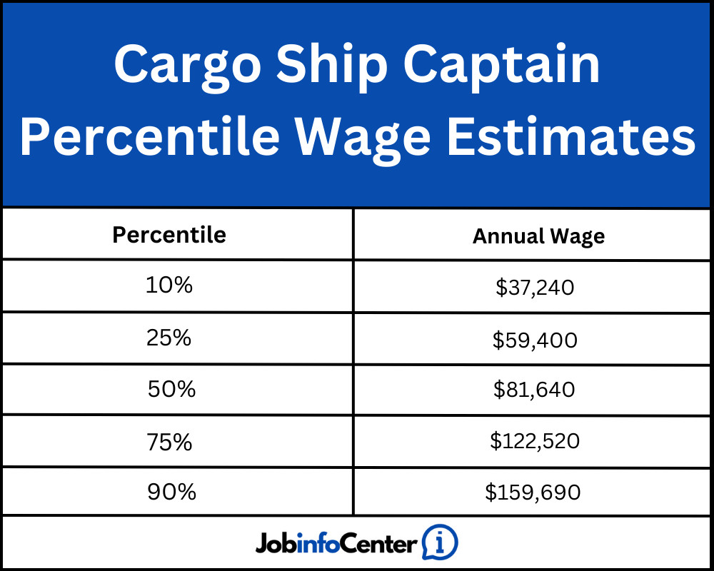 how much does a cargo ship captain make