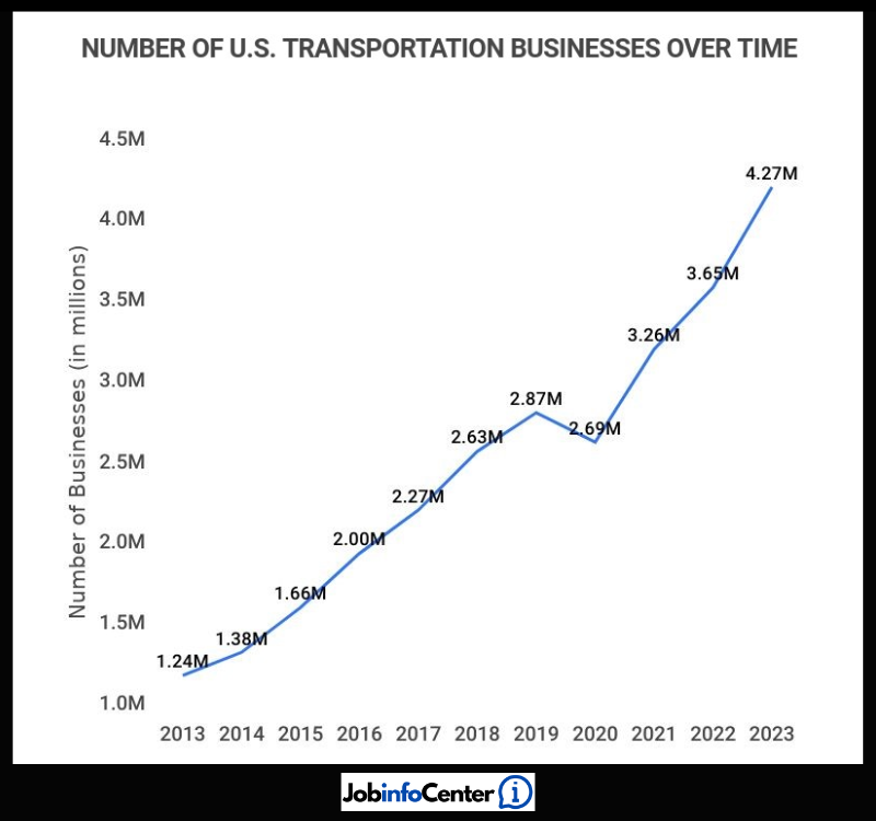 how many jobs are available in transportation