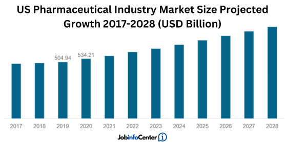 how many jobs are available in major pharmaceuticals