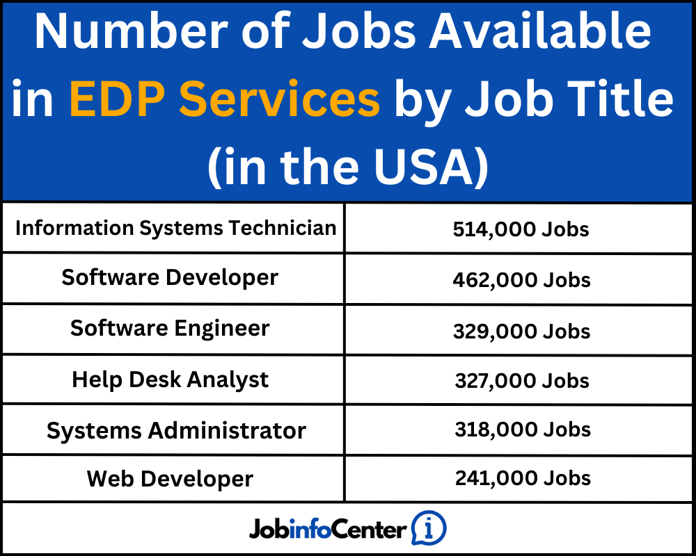 number of jobs available in EDP services in the USA